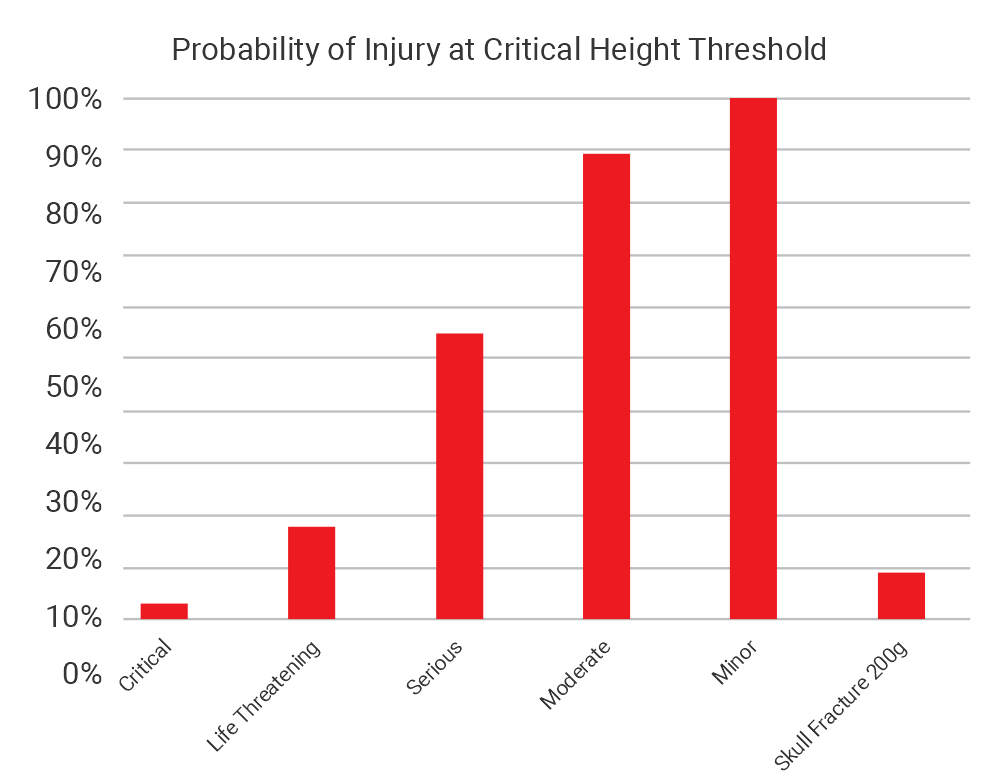 Probability of Injury a  Critical Height Threshold